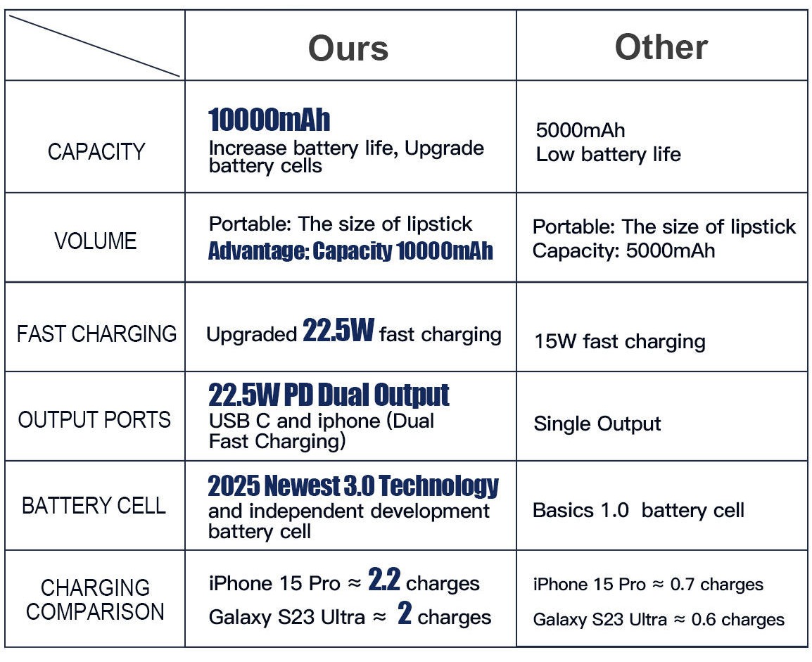10000mAh mini power bank compared with 5000mAh battery capacity and fast charging 10000mAh mini power bank compared with 5000mAh battery capacity and fast charging